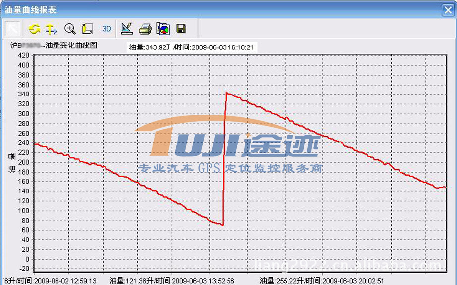 GPS油量监管，曲线显示油量，电脑管车，管人，管油，电脑查询油耗记录