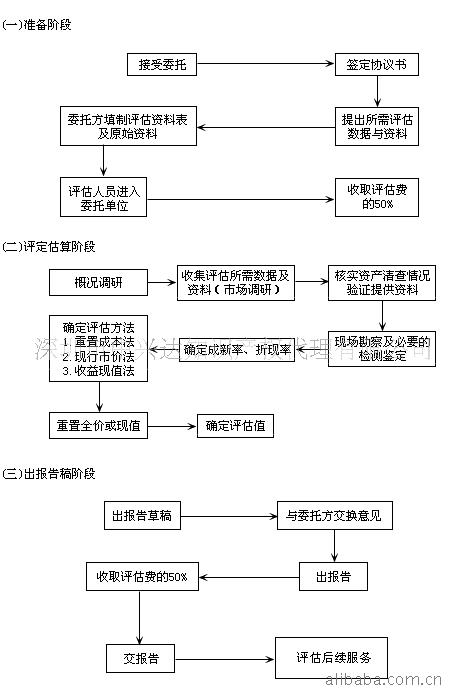 提供單項資產評估,項目諮詢服務